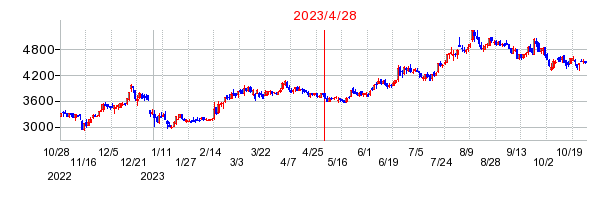 2023年4月28日 15:51前後のの株価チャート